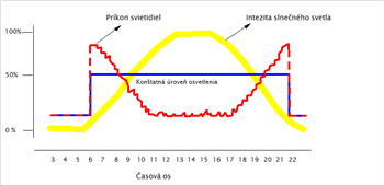 graf%20uzavret%C3%A1%20slucka%20riadenia